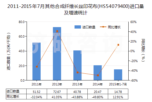 2011-2015年7月其他合成纖維長(zhǎng)絲印花布(HS54079400)進(jìn)口量及增速統(tǒng)計(jì)